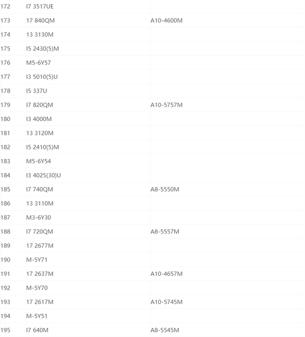 最新笔记本cpu天梯图2021 2021年最新笔记本CPU天梯图高清完整版