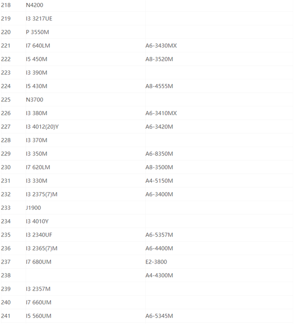 最新笔记本cpu天梯图2021 2021年最新笔记本CPU天梯图高清完整版