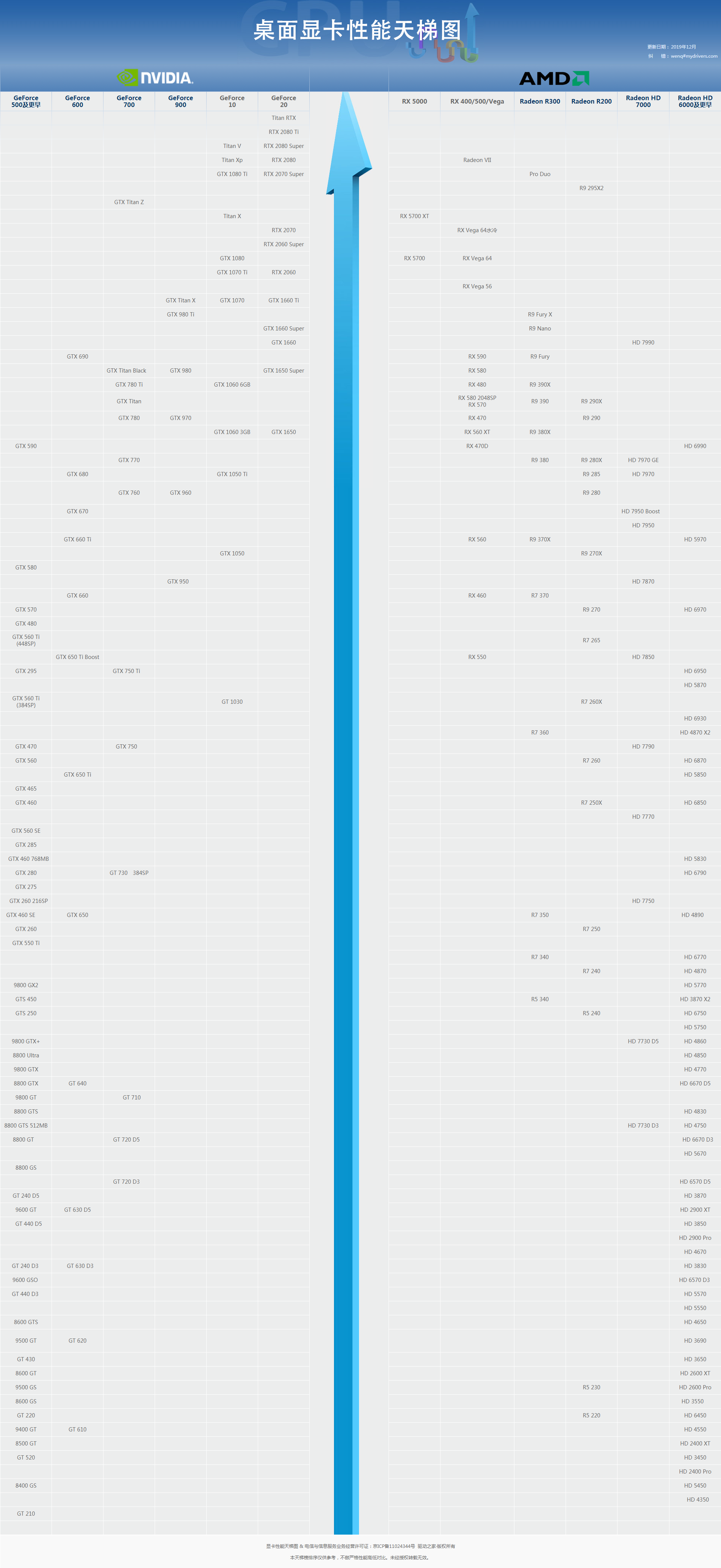 2019年12月显卡天梯图：桌面级显卡性能天梯图最新版