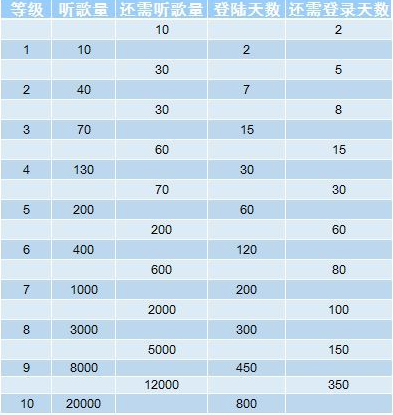 网易云音乐如何提高听高等级？提升听歌等级方法