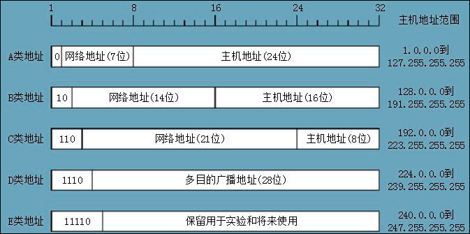 分享A、B、C、D、E类网络地址分类意味着什么