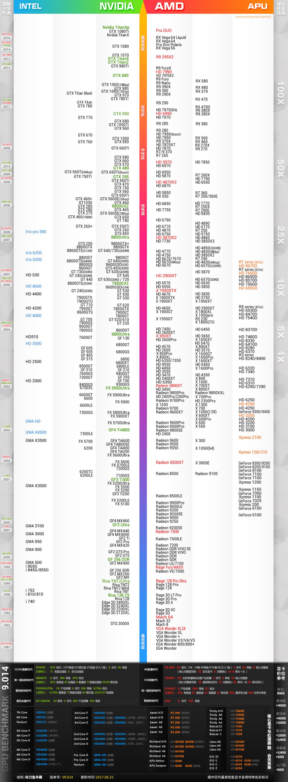 小编教你2017年08月显卡天梯图