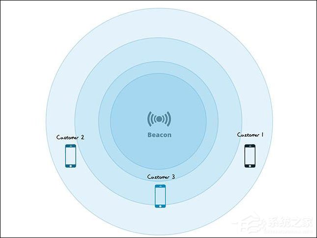 教你Beacon时槽什么意思
