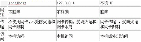 小编分享localhost和127.0.0.1有什么区别