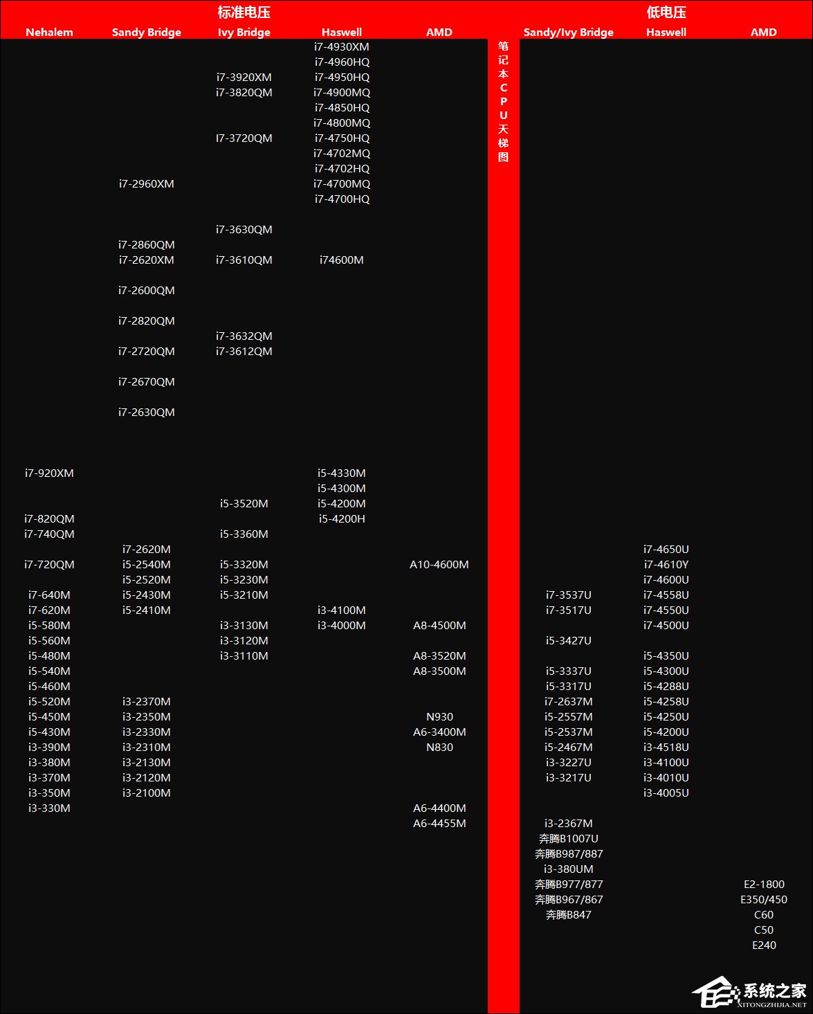 小编分享笔记本CPU天梯图2017最新版（笔记本CPU天梯图）