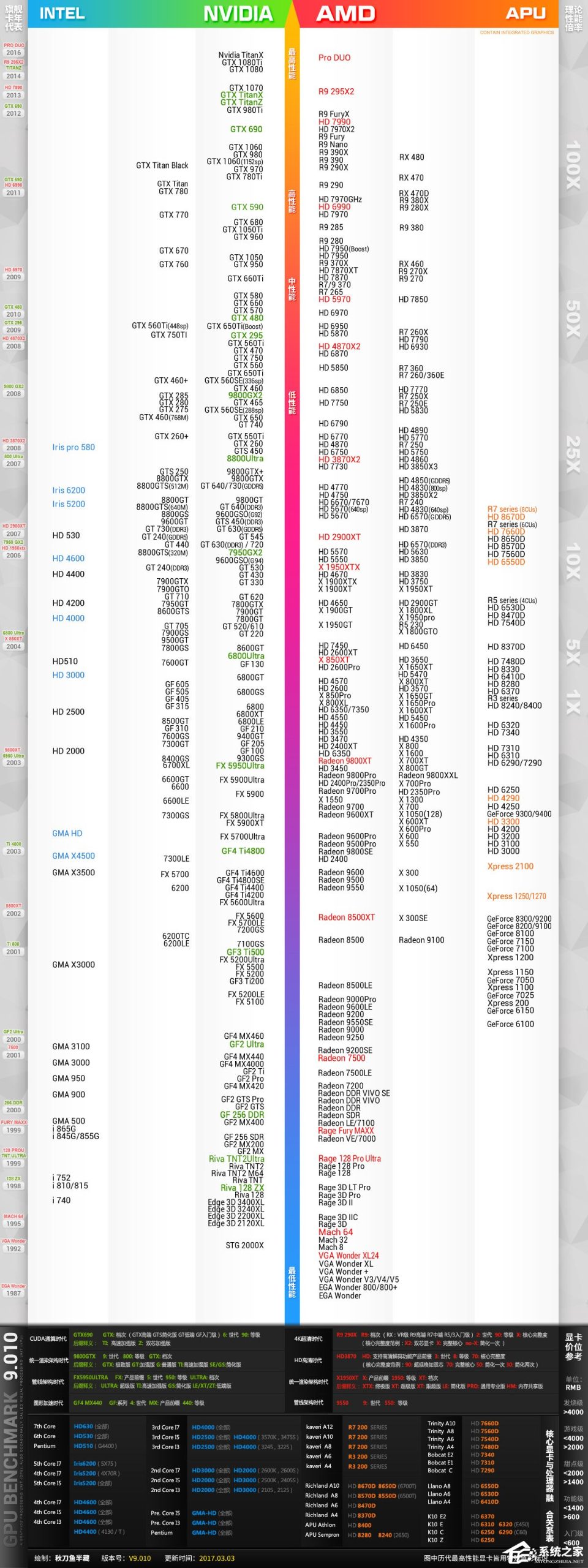 分享显卡天梯图2017最新版（显卡功耗天梯图2017）