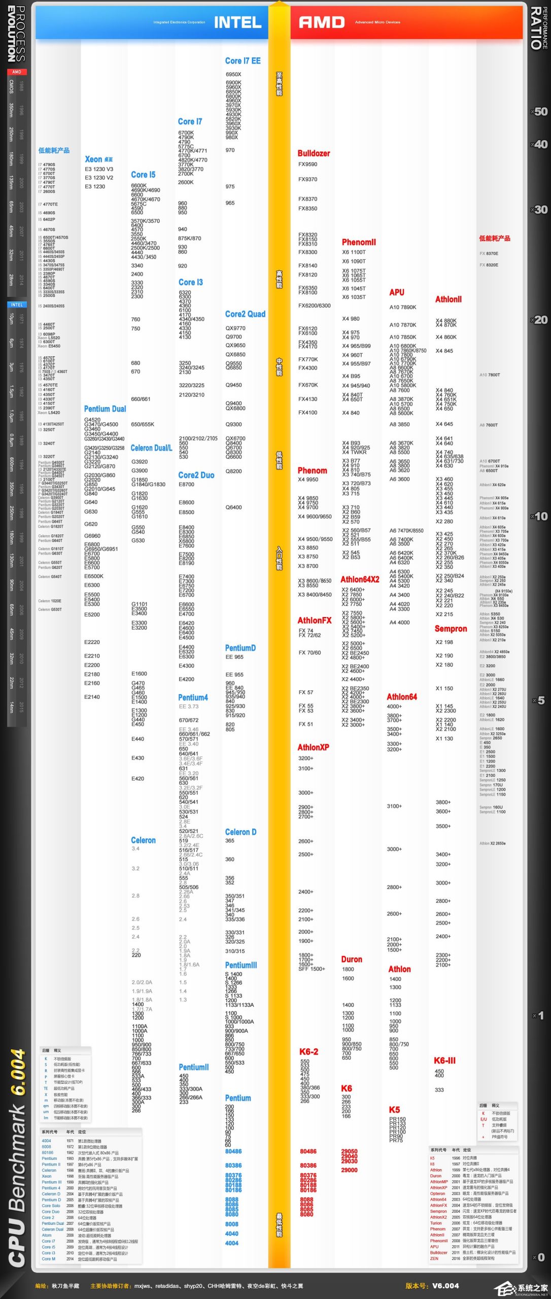 我来教你1999~2016年11月CPU最佳性能代表：CPU天梯图