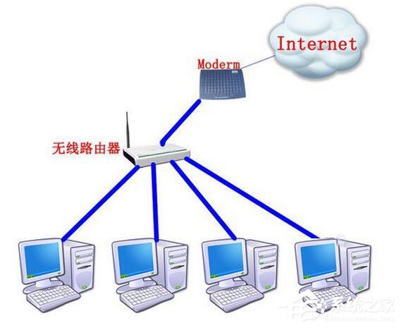 分享Win7系统路由器怎么当交换机用