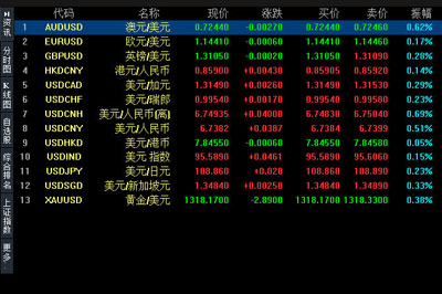 分享中原证券网上交易专业版外汇行情使用说明